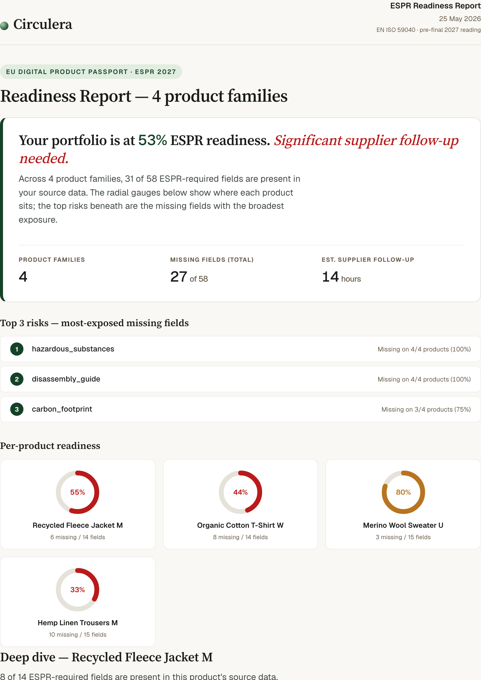 Readiness report page 1: executive summary + top risks + per-product radial gauges